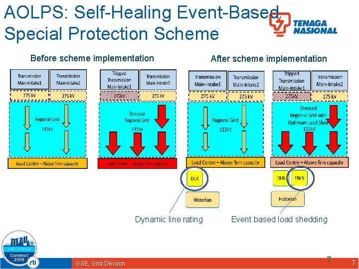 AOLPS: Self-Healing Event-Based Special Protection Scheme Before scheme implementation Dynamic line rating GSE, Grid