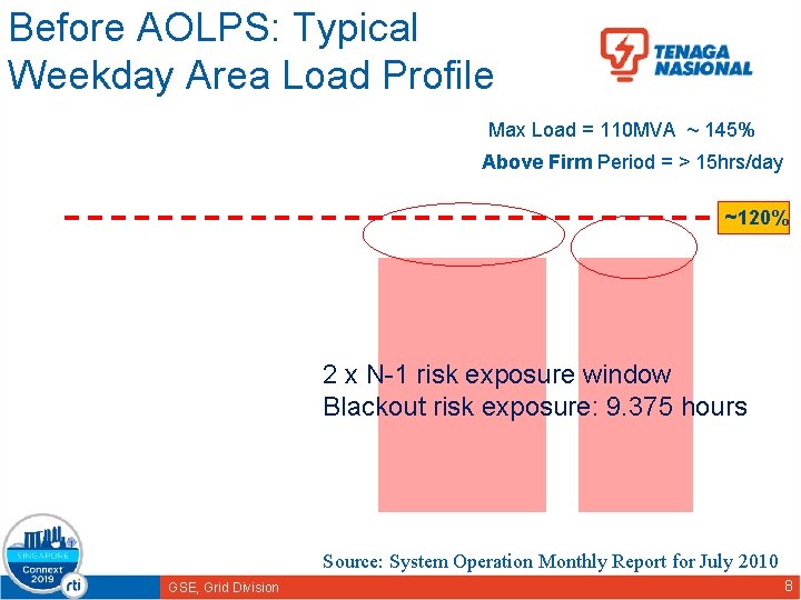 Before AOLPS: Typical Weekday Area Load Profile Max Load = 110 MVA ~ 145%
