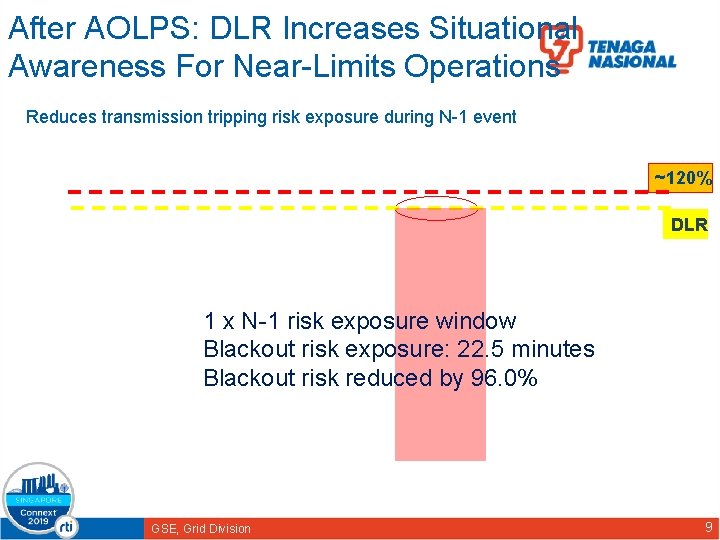 After AOLPS: DLR Increases Situational Awareness For Near-Limits Operations Reduces transmission tripping risk exposure