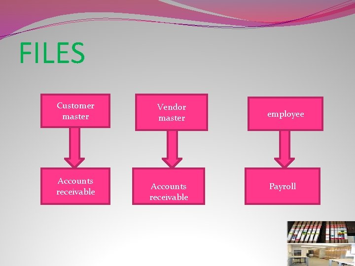 FILES Customer master Accounts receivable Vendor master Accounts receivable employee Payroll 