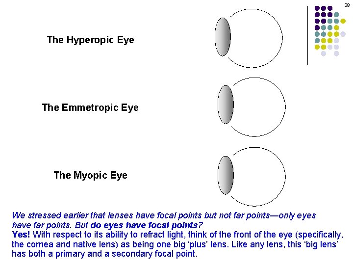 38 The Hyperopic Eye The Emmetropic Eye The Myopic Eye We stressed earlier that