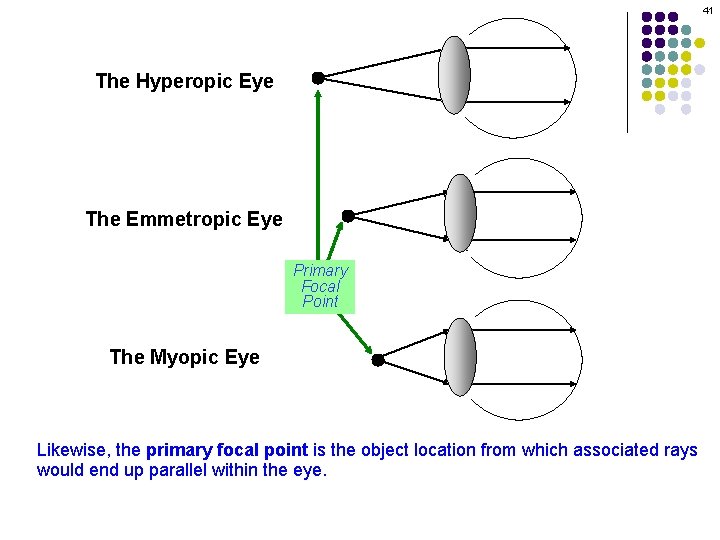 41 The Hyperopic Eye The Emmetropic Eye Primary Focal Point The Myopic Eye Likewise,