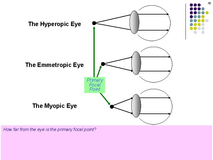 42 The Hyperopic Eye The Emmetropic Eye Primary Focal Point The Myopic Eye How