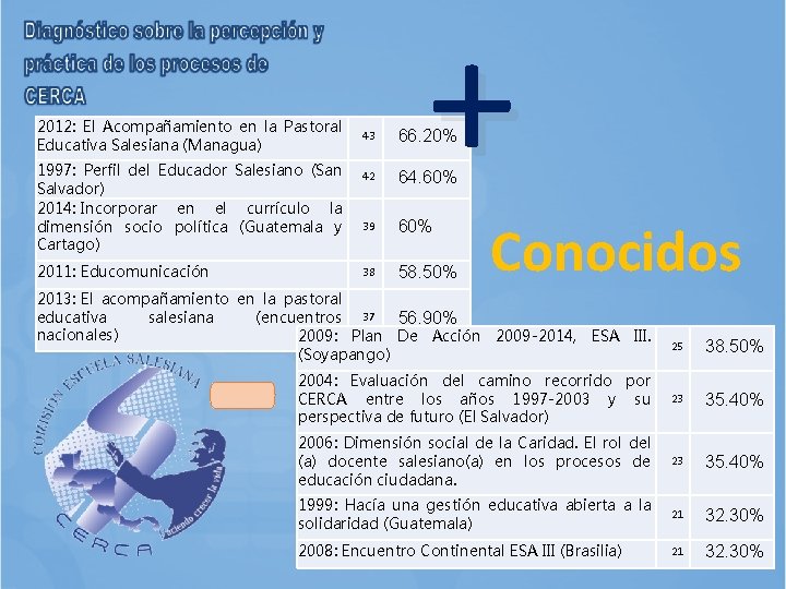 2012: El Acompañamiento en la Pastoral Educativa Salesiana (Managua) 1997: Perfil del Educador Salesiano