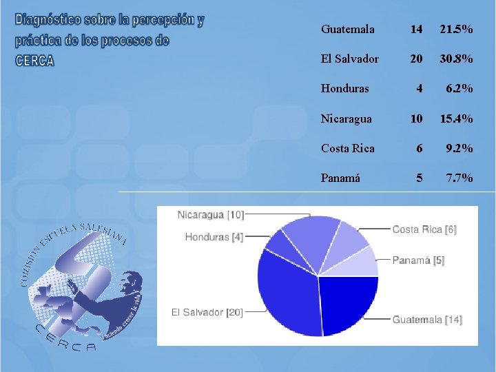 Guatemala 14 21. 5% El Salvador 20 30. 8% Honduras 4 6. 2% Nicaragua