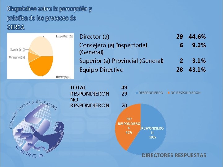 Director (a) 29 44. 6% Consejero (a) Inspectorial (General) 6 9. 2% Superior (a)