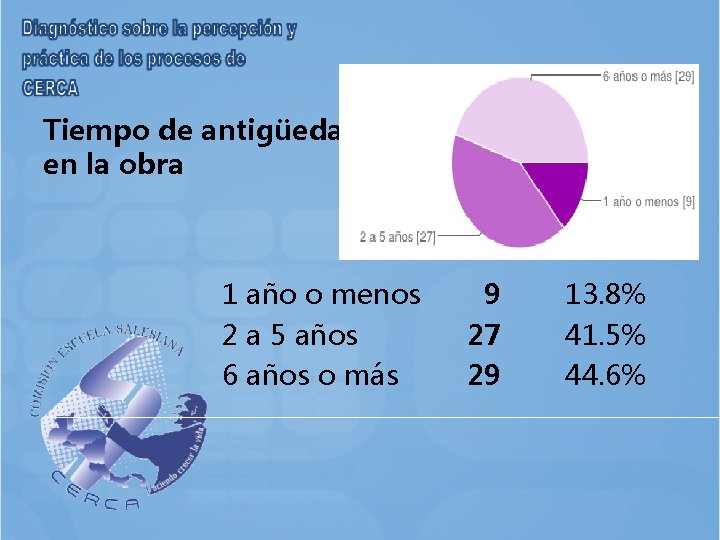 Tiempo de antigüedad en la obra 1 año o menos 2 a 5 años