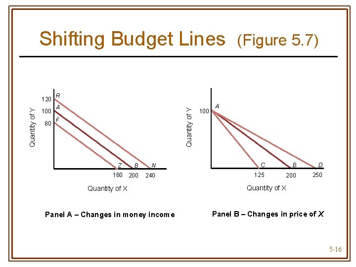 Shifting Budget Lines 100 80 R A Quantity of Y 120 (Figure 5. 7)