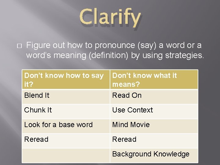 Clarify � Figure out how to pronounce (say) a word or a word’s meaning