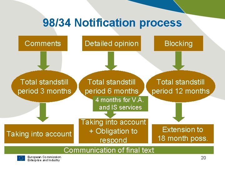 98/34 Notification process Comments Detailed opinion Blocking Total standstill period 3 months Total standstill