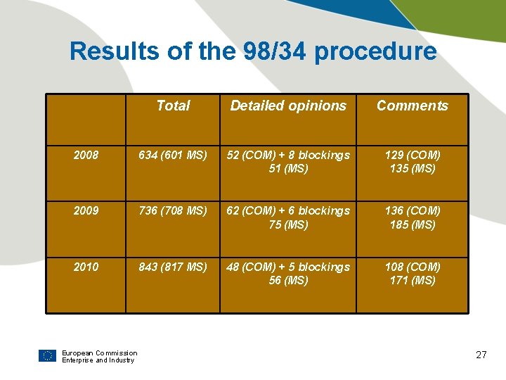 Results of the 98/34 procedure Total Detailed opinions Comments 2008 634 (601 MS) 52