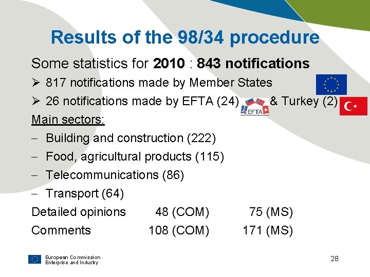 Results of the 98/34 procedure Some statistics for 2010 : 843 notifications Ø 817