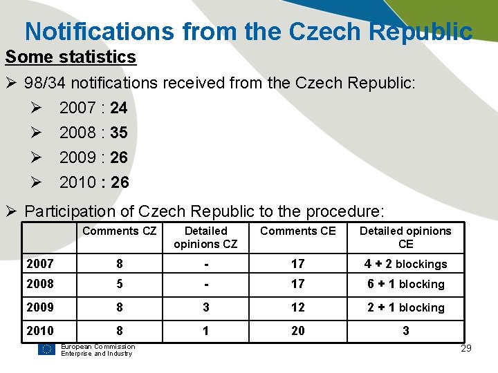 Notifications from the Czech Republic Some statistics Ø 98/34 notifications received from the Czech