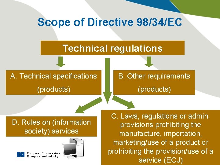 Scope of Directive 98/34/EC Technical regulations A. Technical specifications B. Other requirements (products) D.