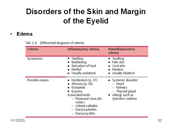 Disorders of the Skin and Margin of the Eyelid • Edema 1/11/2022 32 