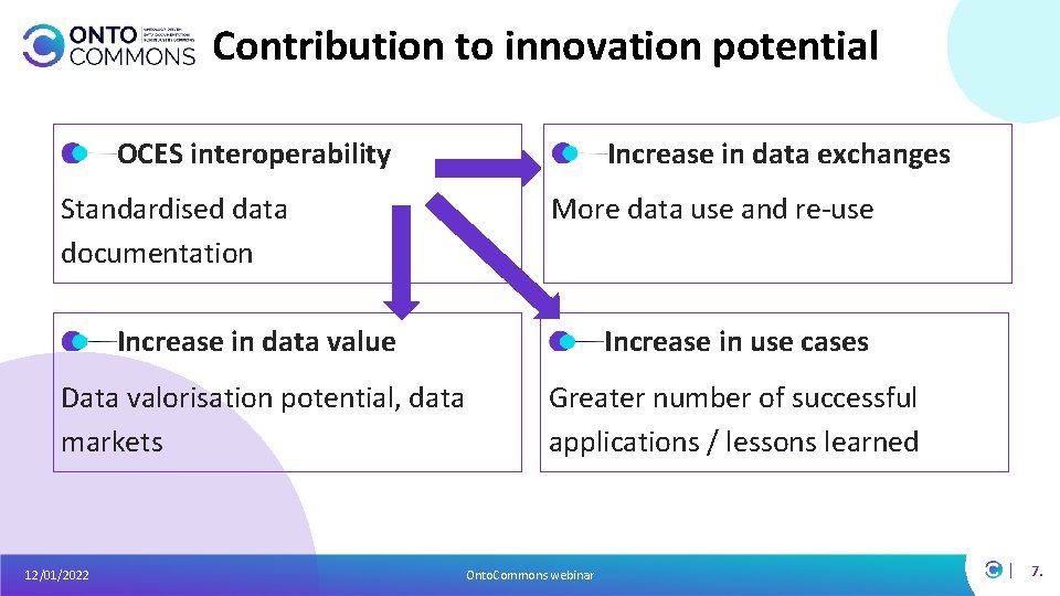 Contribution to innovation potential OCES interoperability Standardised data documentation Increase in data exchanges More