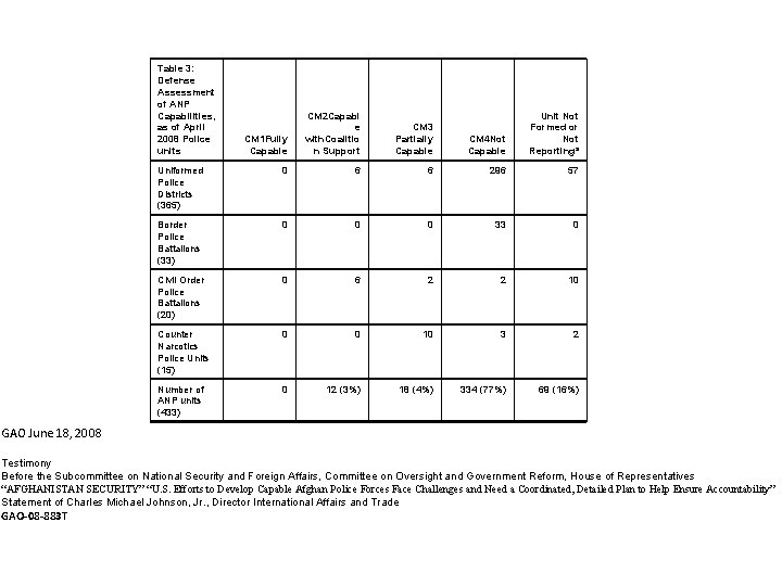 Table 3: Defense Assessment of ANP Capabilities, as of April 2008 Police units CM