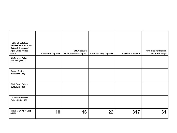 Table 3: Defense Assessment of ANP Capabilities, as of April 2008 Police units CM