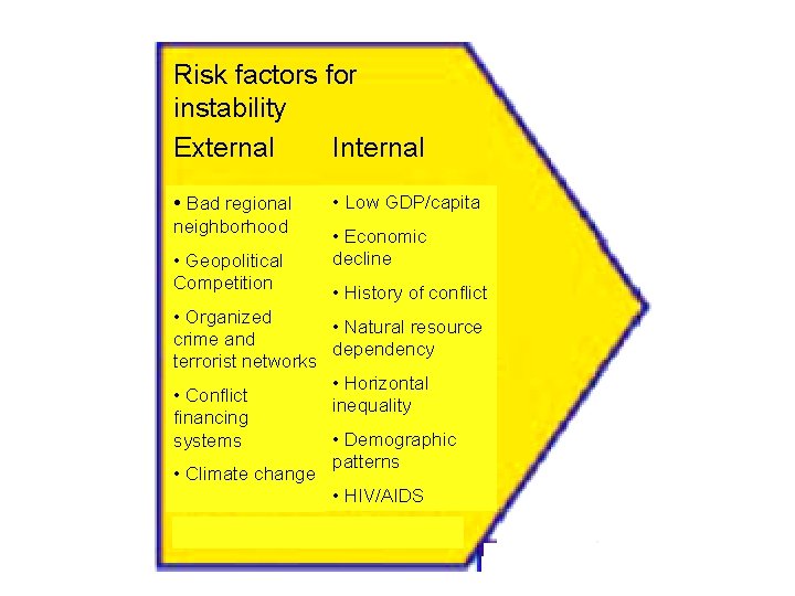 Risk factors for instability External Internal • Bad regional neighborhood • Geopolitical Competition •