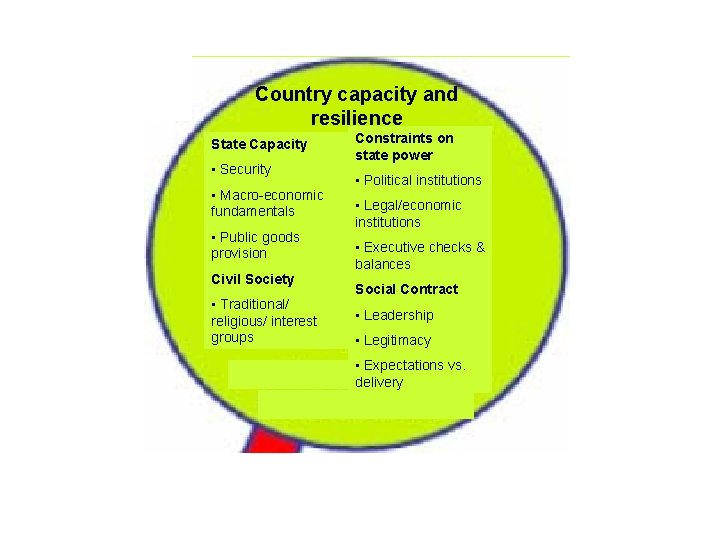 Country capacity and resilience State Capacity • Security • Macro-economic fundamentals • Public goods