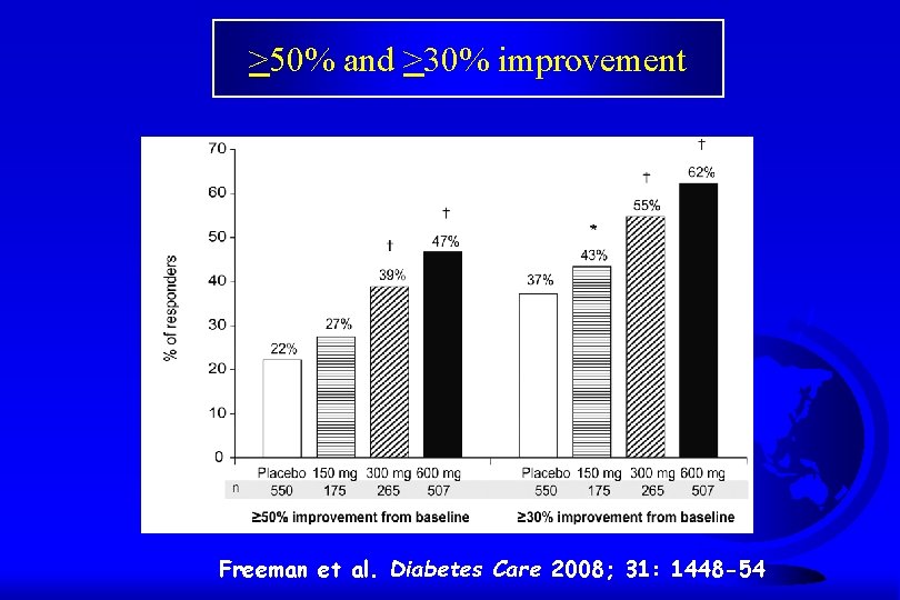 >50% and >30% improvement Freeman et al. Diabetes Care 2008; 31: 1448 -54 