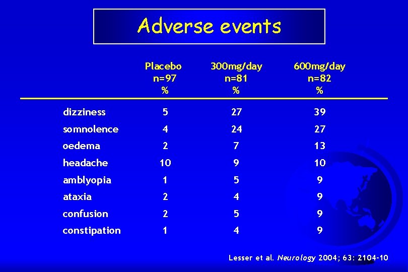 Adverse events Placebo n=97 % 300 mg/day n=81 % 600 mg/day n=82 % dizziness