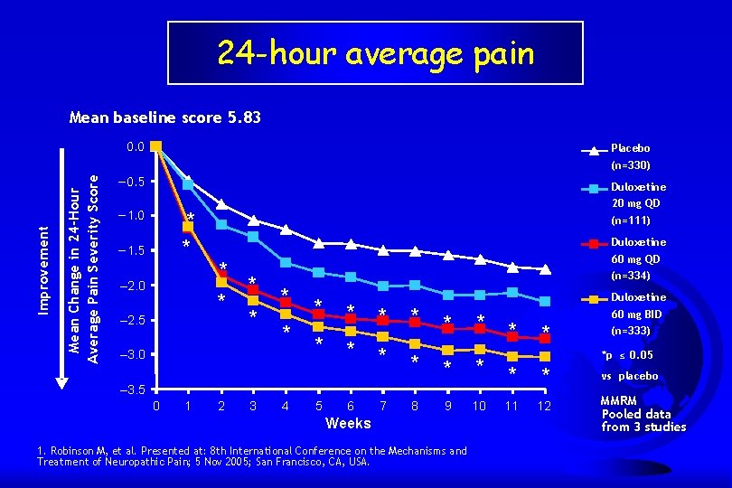 24 -hour average pain Mean baseline score 5. 83 0. 0 Placebo Mean Change