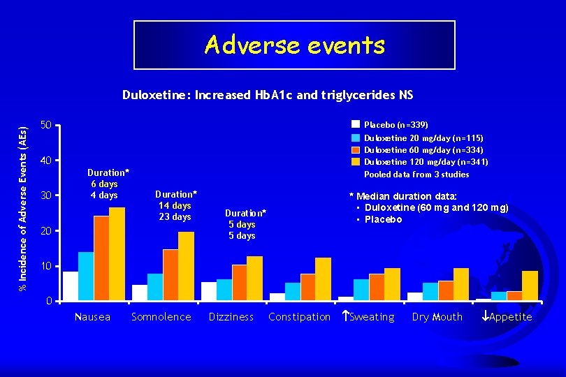 Adverse events % Incidence of Adverse Events (AEs) Duloxetine: Increased Hb. A 1 c
