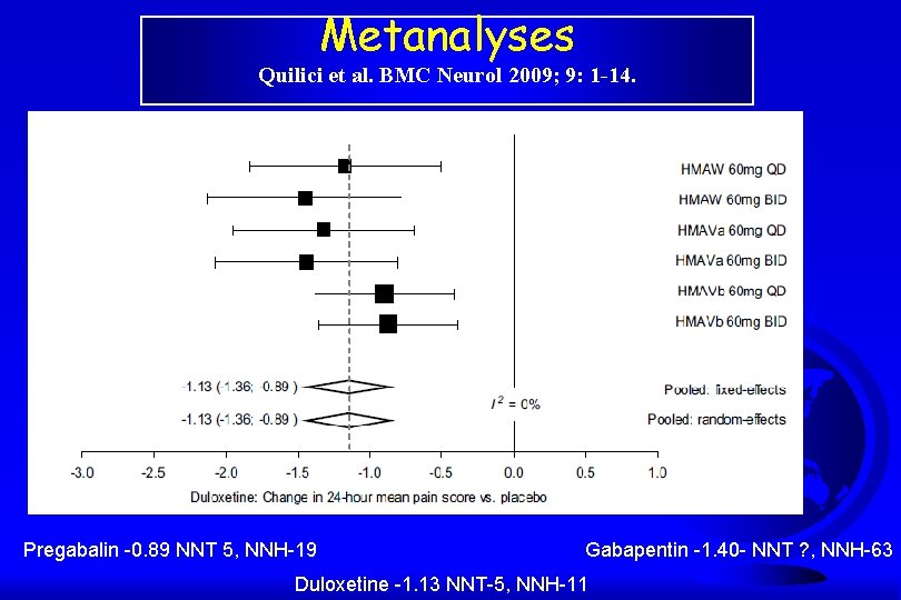 Metanalyses Quilici et al. BMC Neurol 2009; 9: 1 -14. Pregabalin -0. 89 NNT