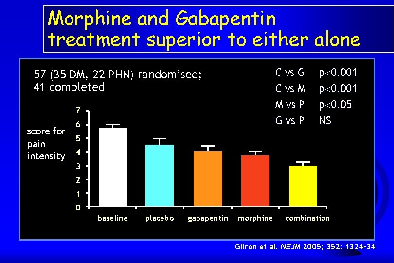 Morphine and Gabapentin treatment superior to either alone 57 (35 DM, 22 PHN) randomised;