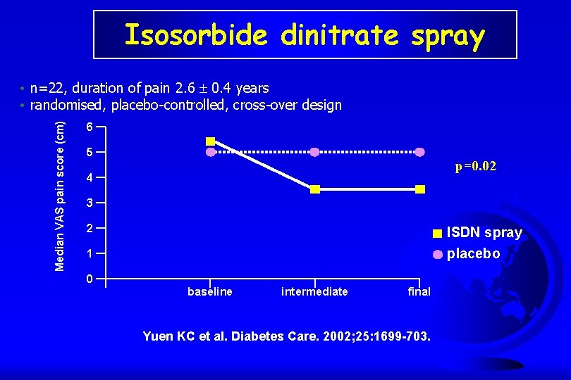 Isosorbide dinitrate spray Median VAS pain score (cm) • n=22, duration of pain 2.