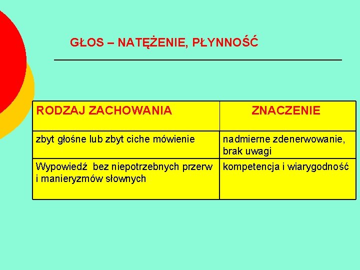 GŁOS – NATĘŻENIE, PŁYNNOŚĆ RODZAJ ZACHOWANIA ZNACZENIE zbyt głośne lub zbyt ciche mówienie nadmierne