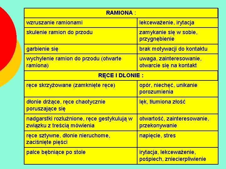 RAMIONA : wzruszanie ramionami lekceważenie, irytacja skulenie ramion do przodu zamykanie się w sobie,