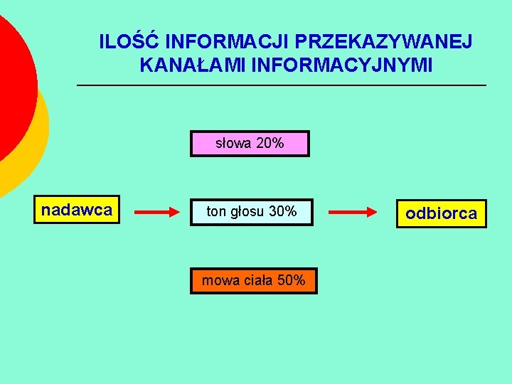 ILOŚĆ INFORMACJI PRZEKAZYWANEJ KANAŁAMI INFORMACYJNYMI słowa 20% nadawca ton głosu 30% mowa ciała 50%