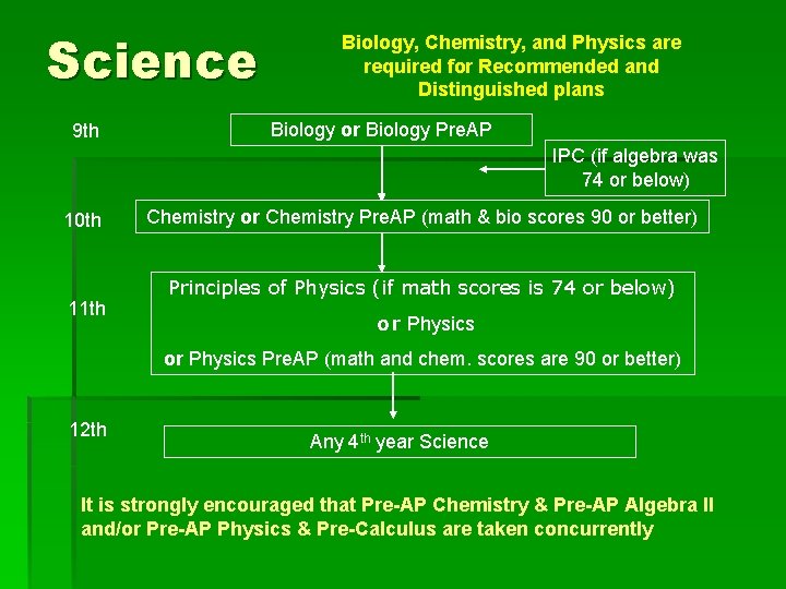 Science 9 th Biology, Chemistry, and Physics are required for Recommended and Distinguished plans