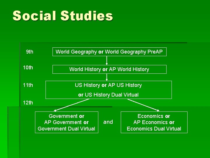 Social Studies 9 th World Geography or World Geography Pre. AP 10 th World