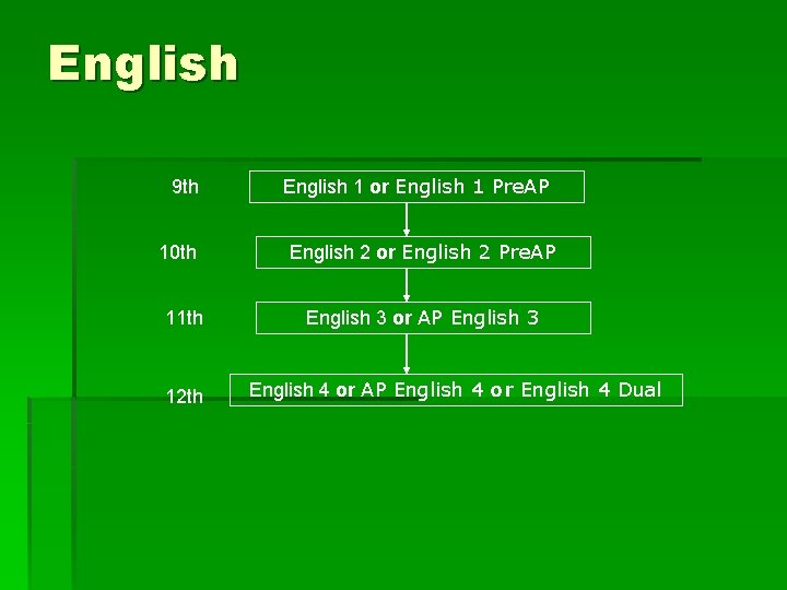 English 9 th 10 th 11 th 12 th English 1 or English 1