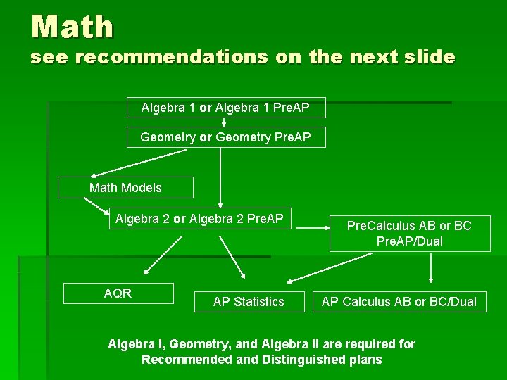 Math see recommendations on the next slide Algebra 1 or Algebra 1 Pre. AP