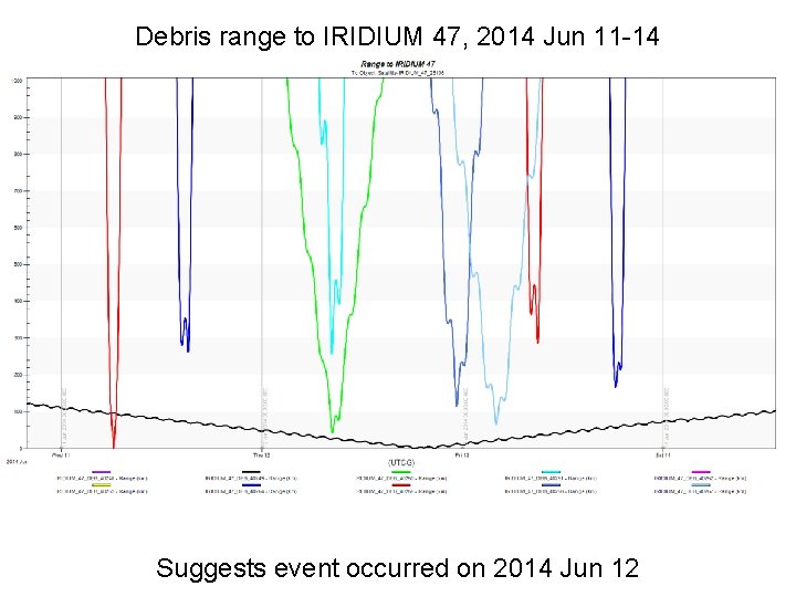 Debris range to IRIDIUM 47, 2014 Jun 11 -14 Suggests event occurred on 2014