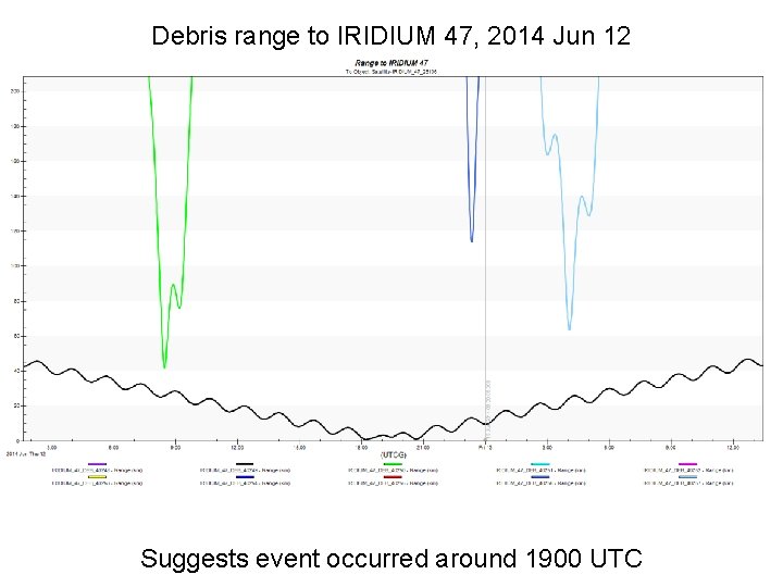 Debris range to IRIDIUM 47, 2014 Jun 12 Suggests event occurred around 1900 UTC