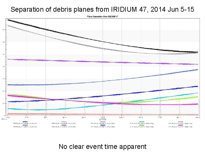 Separation of debris planes from IRIDIUM 47, 2014 Jun 5 -15 No clear event