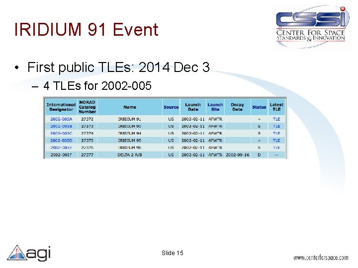 IRIDIUM 91 Event • First public TLEs: 2014 Dec 3 – 4 TLEs for