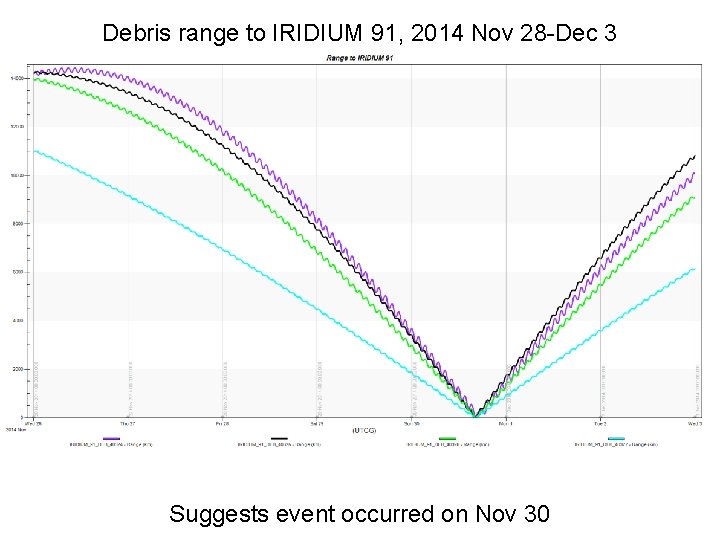 Debris range to IRIDIUM 91, 2014 Nov 28 -Dec 3 Suggests event occurred on