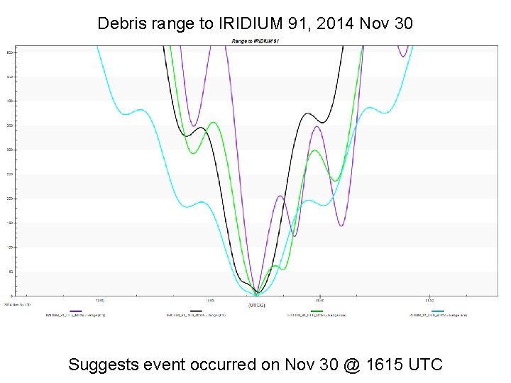 Debris range to IRIDIUM 91, 2014 Nov 30 Suggests event occurred on Nov 30