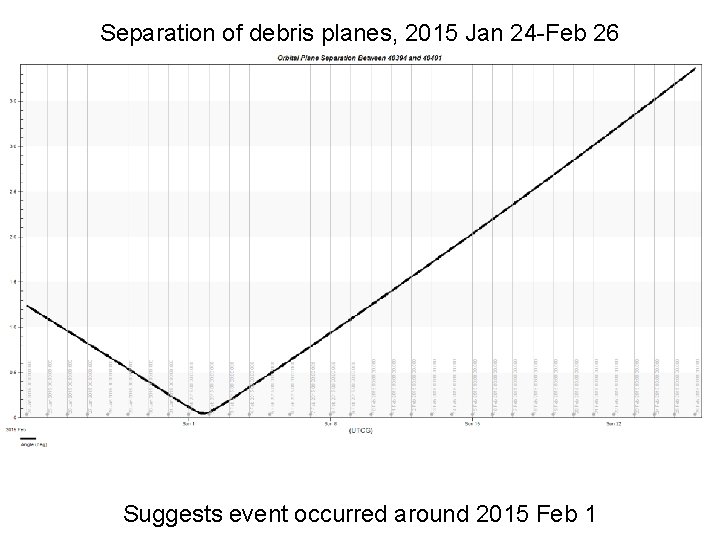 Separation of debris planes, 2015 Jan 24 -Feb 26 Suggests event occurred around 2015