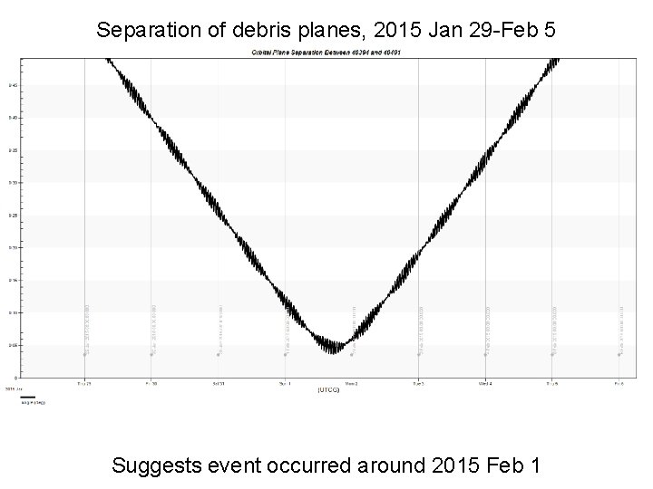 Separation of debris planes, 2015 Jan 29 -Feb 5 Suggests event occurred around 2015