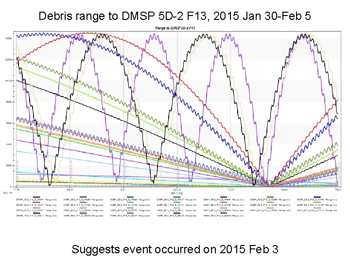Debris range to DMSP 5 D-2 F 13, 2015 Jan 30 -Feb 5 Suggests