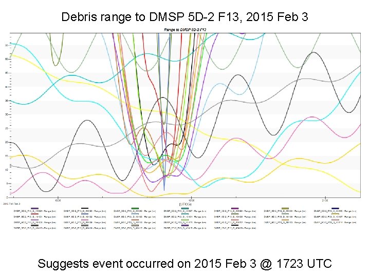 Debris range to DMSP 5 D-2 F 13, 2015 Feb 3 Suggests event occurred