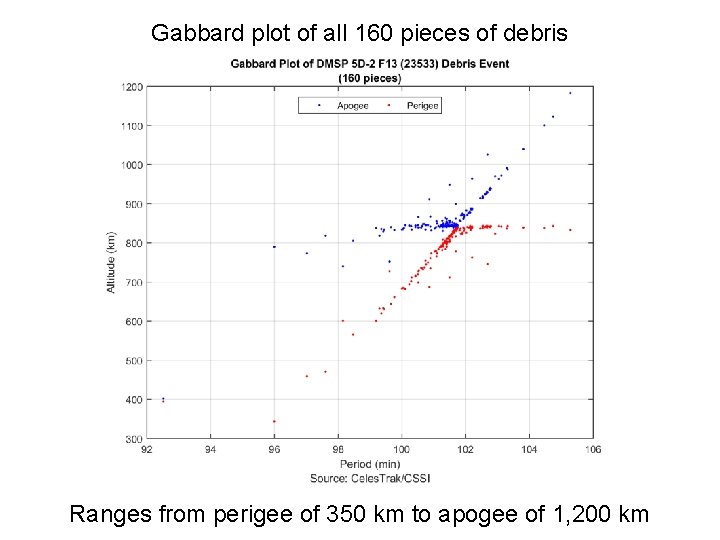 Gabbard plot of all 160 pieces of debris Ranges from perigee of 350 km