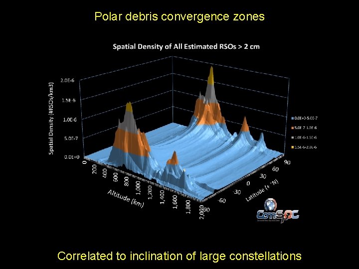 Polar debris convergence zones Correlated to inclination of large constellations 